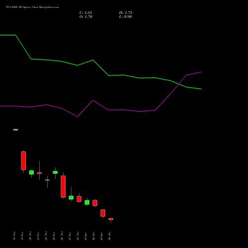 Live TCS 2920 PE (PUT) 30 December 2025 options price chart analysis Tata Consultancy Services Limited 