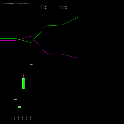 TCS 2920 PE (PUT) 30 March 2026 options price chart analysis Tata Consultancy Services Limited 