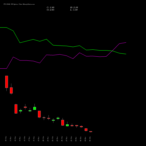 Live TCS 2940 PE (PUT) 30 December 2025 options price chart analysis Tata Consultancy Services Limited 