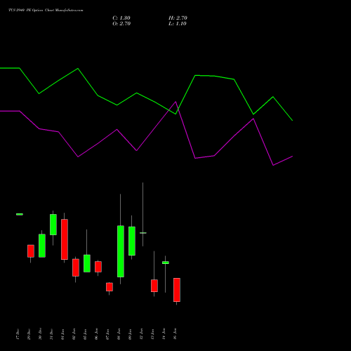 TCS 2940 PE (PUT) 27 January 2026 options price chart analysis Tata Consultancy Services Limited 