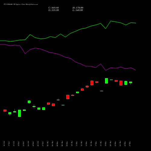 TCS 2960.00 PE (PUT) 30 March 2026 options price chart analysis Tata Consultancy Services Limited 