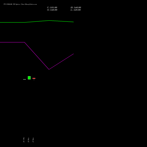 TCS 2960.00 PE (PUT) 28 April 2026 options price chart analysis Tata Consultancy Services Limited 