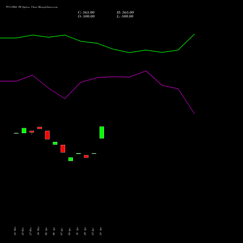 TCS 2960 PE (PUT) 28 April 2026 options price chart analysis Tata Consultancy Services Limited 