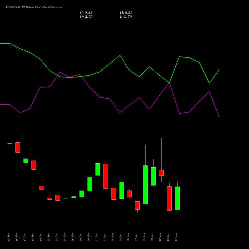 TCS 2980.00 PE (PUT) 27 January 2026 options price chart analysis Tata Consultancy Services Limited 