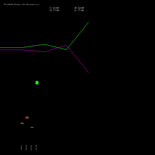 TCS 2980.00 PE (PUT) 30 March 2026 options price chart analysis Tata Consultancy Services Limited 