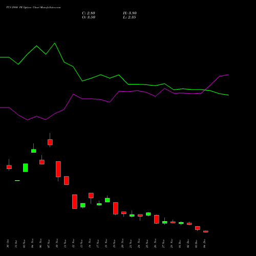 Live TCS 2980 PE (PUT) 30 December 2025 options price chart analysis Tata Consultancy Services Limited 
