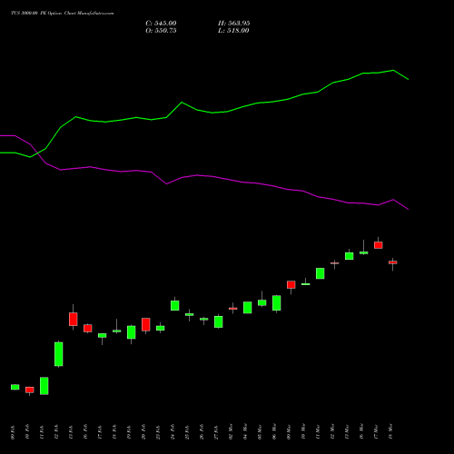 TCS 3000.00 PE (PUT) 30 March 2026 options price chart analysis Tata Consultancy Services Limited 