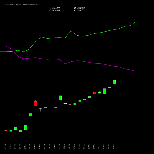 TCS 3000.00 PE (PUT) 28 April 2026 options price chart analysis Tata Consultancy Services Limited 
