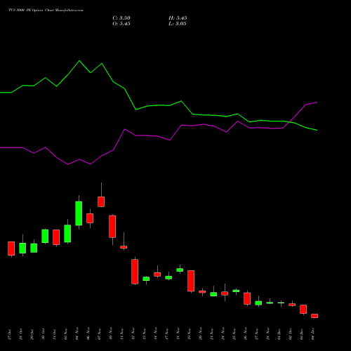 Live TCS 3000 PE (PUT) 30 December 2025 options price chart analysis Tata Consultancy Services Limited 