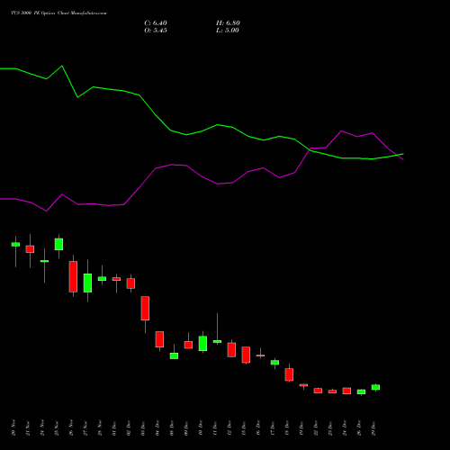 TCS 3000 PE (PUT) 27 January 2026 options price chart analysis Tata Consultancy Services Limited 