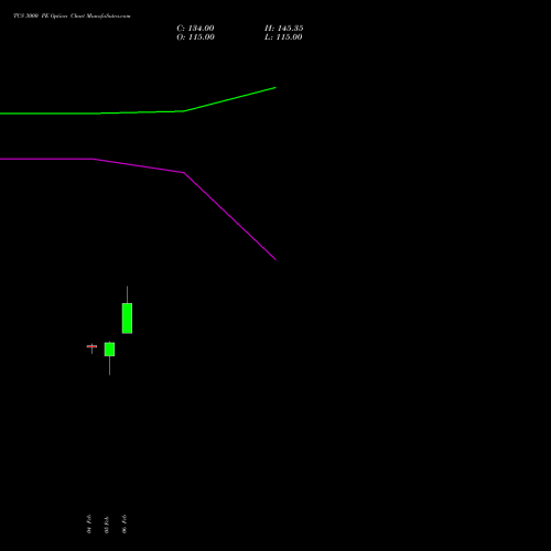 TCS 3000 PE (PUT) 28 April 2026 options price chart analysis Tata Consultancy Services Limited 
