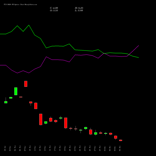 Live TCS 3020 PE (PUT) 30 December 2025 options price chart analysis Tata Consultancy Services Limited 