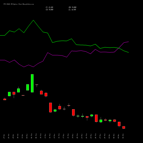 Live TCS 3040 PE (PUT) 30 December 2025 options price chart analysis Tata Consultancy Services Limited 