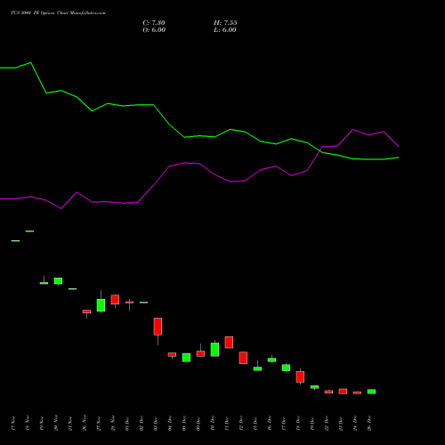 TCS 3040 PE (PUT) 27 January 2026 options price chart analysis Tata Consultancy Services Limited 