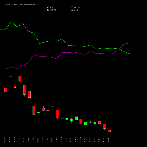 Live TCS 3060 PE (PUT) 30 December 2025 options price chart analysis Tata Consultancy Services Limited 