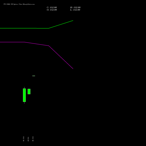 TCS 3060 PE (PUT) 30 March 2026 options price chart analysis Tata Consultancy Services Limited 
