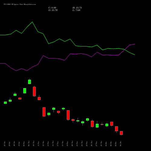 Live TCS 3080 PE (PUT) 30 December 2025 options price chart analysis Tata Consultancy Services Limited 