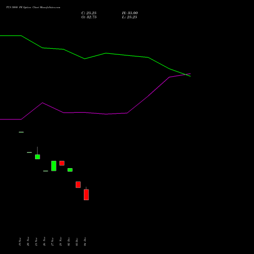 Live TCS 3080 PE (PUT) 27 January 2026 options price chart analysis Tata Consultancy Services Limited 