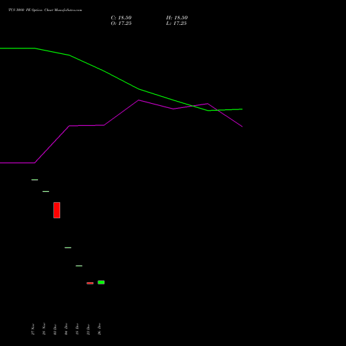 TCS 3080 PE (PUT) 24 February 2026 options price chart analysis Tata Consultancy Services Limited 