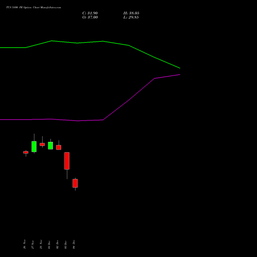 Live TCS 3100 PE (PUT) 27 January 2026 options price chart analysis Tata Consultancy Services Limited 