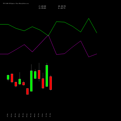 TCS 3100 PE (PUT) 24 February 2026 options price chart analysis Tata Consultancy Services Limited 