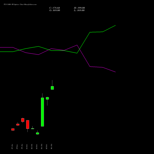 TCS 3100 PE (PUT) 30 March 2026 options price chart analysis Tata Consultancy Services Limited 
