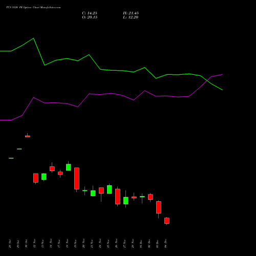 Live TCS 3120 PE (PUT) 30 December 2025 options price chart analysis Tata Consultancy Services Limited 