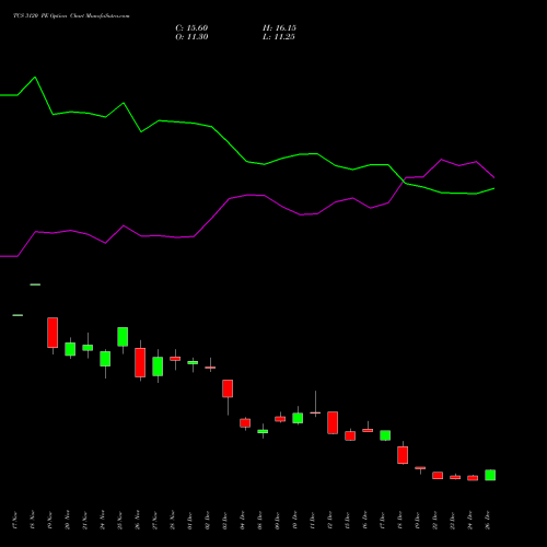 TCS 3120 PE (PUT) 27 January 2026 options price chart analysis Tata Consultancy Services Limited 