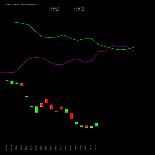 TCS 3120 PE (PUT) 24 February 2026 options price chart analysis Tata Consultancy Services Limited 