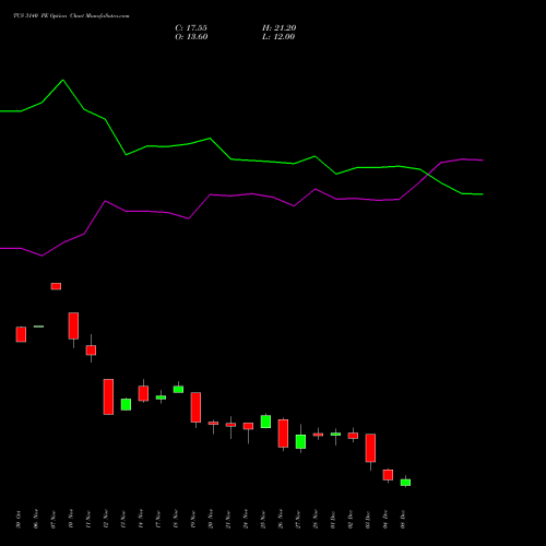 Live TCS 3140 PE (PUT) 30 December 2025 options price chart analysis Tata Consultancy Services Limited 