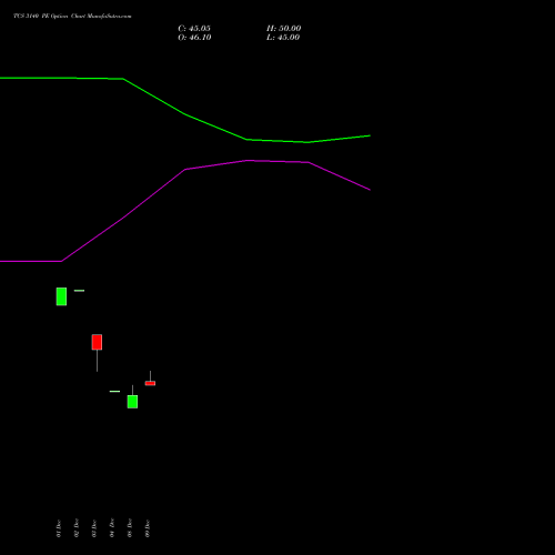 Live TCS 3140 PE (PUT) 27 January 2026 options price chart analysis Tata Consultancy Services Limited 
