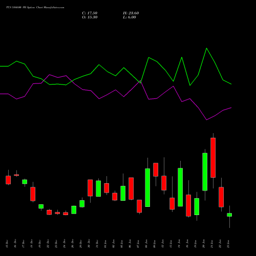 TCS 3160.00 PE (PUT) 27 January 2026 options price chart analysis Tata Consultancy Services Limited 