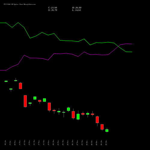 Live TCS 3160 PE (PUT) 30 December 2025 options price chart analysis Tata Consultancy Services Limited 