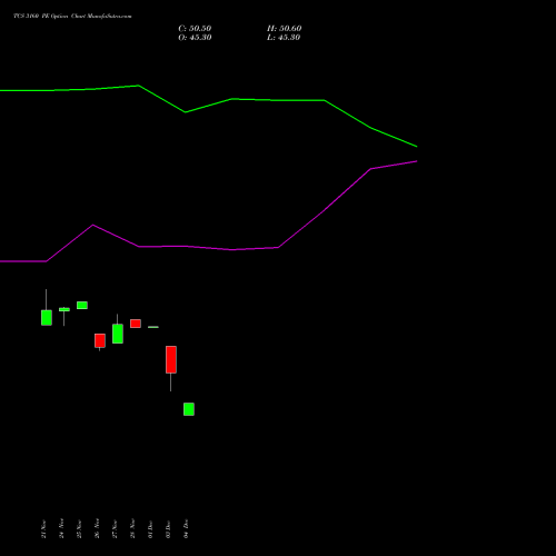 Live TCS 3160 PE (PUT) 27 January 2026 options price chart analysis Tata Consultancy Services Limited 