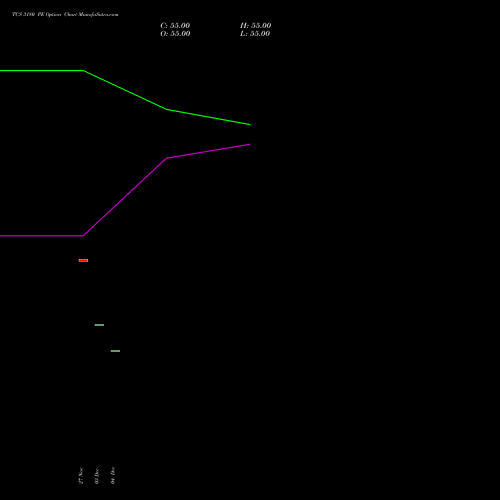 Live TCS 3180 PE (PUT) 27 January 2026 options price chart analysis Tata Consultancy Services Limited 