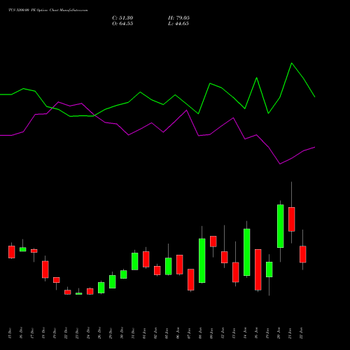 TCS 3200.00 PE (PUT) 27 January 2026 options price chart analysis Tata Consultancy Services Limited 