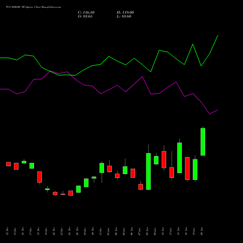 TCS 3200.00 PE (PUT) 24 February 2026 options price chart analysis Tata Consultancy Services Limited 