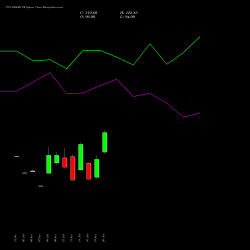 TCS 3200.00 PE (PUT) 30 March 2026 options price chart analysis Tata Consultancy Services Limited 