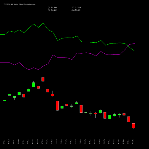 Live TCS 3200 PE (PUT) 30 December 2025 options price chart analysis Tata Consultancy Services Limited 