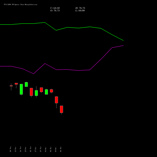 Live TCS 3200 PE (PUT) 27 January 2026 options price chart analysis Tata Consultancy Services Limited 