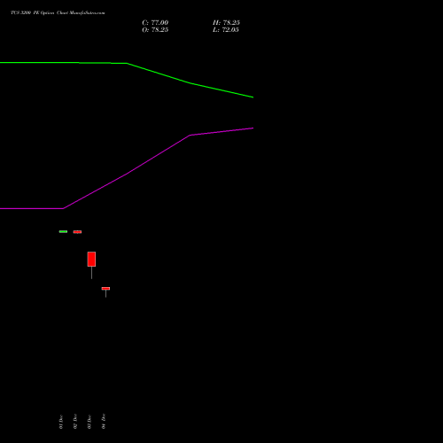 Live TCS 3200 PE (PUT) 24 February 2026 options price chart analysis Tata Consultancy Services Limited 
