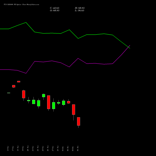 Live TCS 3220.00 PE (PUT) 30 December 2025 options price chart analysis Tata Consultancy Services Limited 