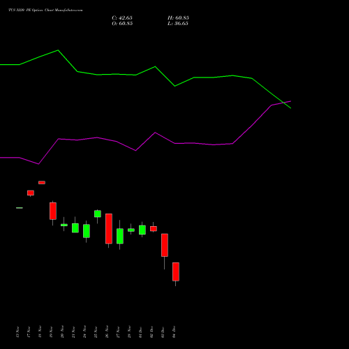 Live TCS 3220 PE (PUT) 30 December 2025 options price chart analysis Tata Consultancy Services Limited 