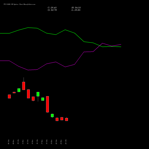Live TCS 3220 PE (PUT) 27 January 2026 options price chart analysis Tata Consultancy Services Limited 