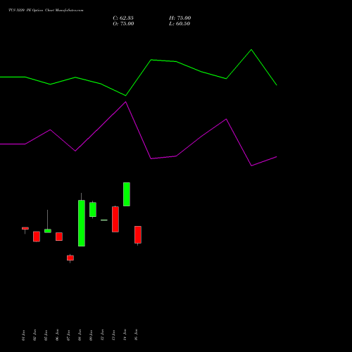 TCS 3220 PE (PUT) 24 February 2026 options price chart analysis Tata Consultancy Services Limited 