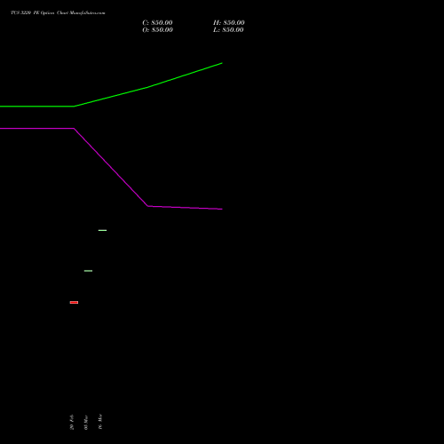 TCS 3220 PE (PUT) 30 March 2026 options price chart analysis Tata Consultancy Services Limited 