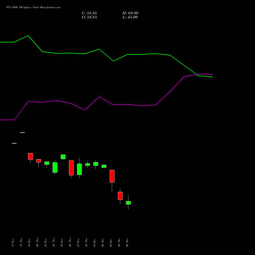 Live TCS 3260 PE (PUT) 30 December 2025 options price chart analysis Tata Consultancy Services Limited 