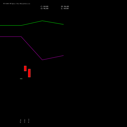 TCS 3260 PE (PUT) 24 February 2026 options price chart analysis Tata Consultancy Services Limited 