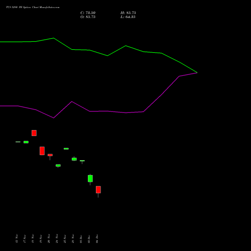 Live TCS 3280 PE (PUT) 30 December 2025 options price chart analysis Tata Consultancy Services Limited 