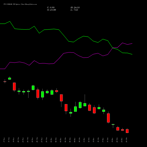 Live TCS 3300.00 PE (PUT) 30 December 2025 options price chart analysis Tata Consultancy Services Limited 
